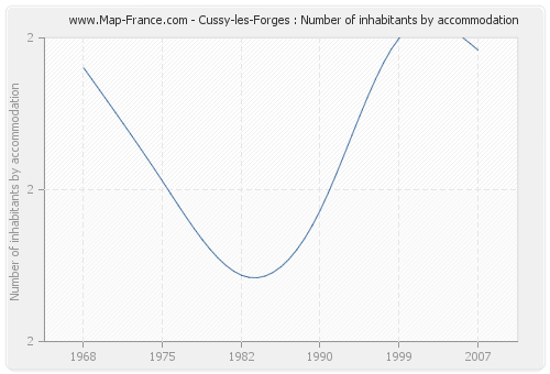 Cussy-les-Forges : Number of inhabitants by accommodation