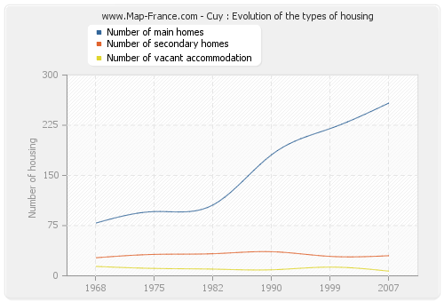 Cuy : Evolution of the types of housing