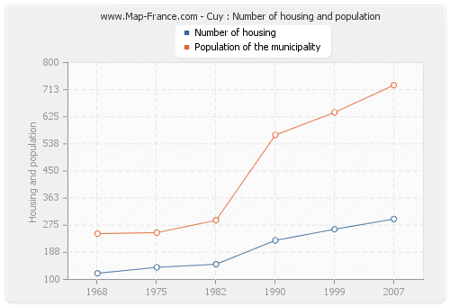 Cuy : Number of housing and population