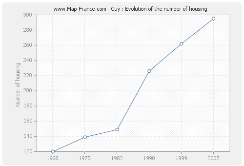 Cuy : Evolution of the number of housing