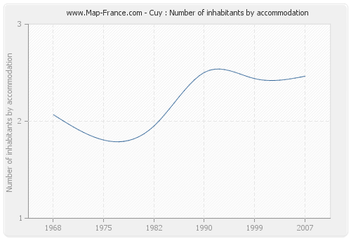 Cuy : Number of inhabitants by accommodation