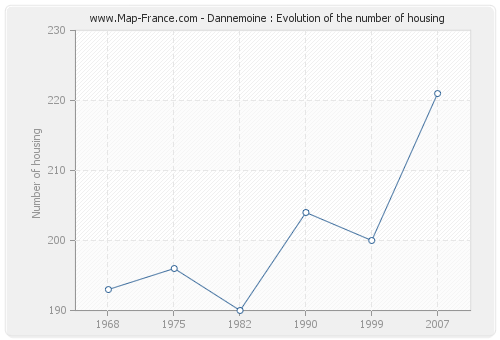 Dannemoine : Evolution of the number of housing