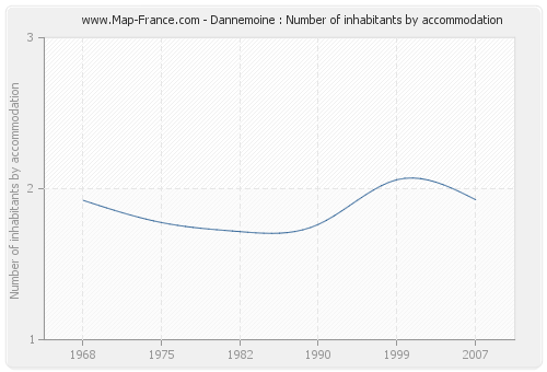 Dannemoine : Number of inhabitants by accommodation