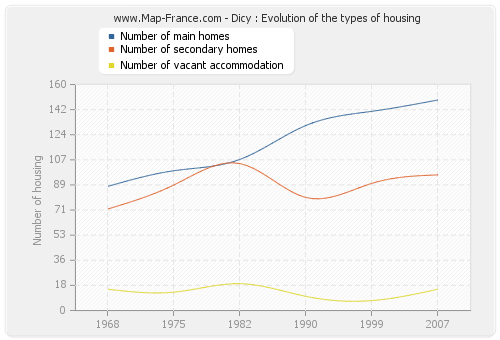 Dicy : Evolution of the types of housing
