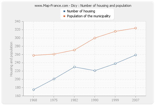 Dicy : Number of housing and population