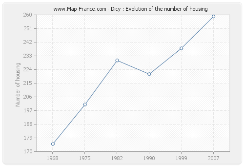 Dicy : Evolution of the number of housing