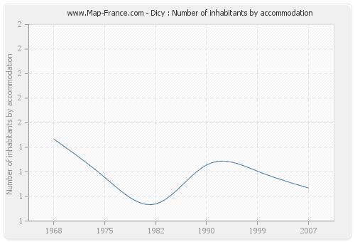 Dicy : Number of inhabitants by accommodation