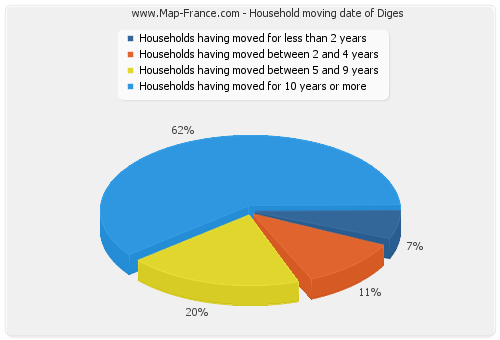 Household moving date of Diges