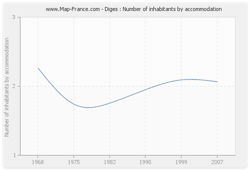 Diges : Number of inhabitants by accommodation