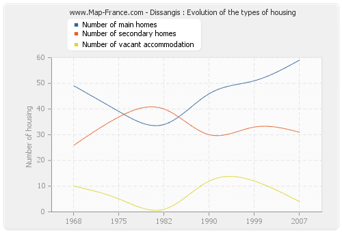 Dissangis : Evolution of the types of housing