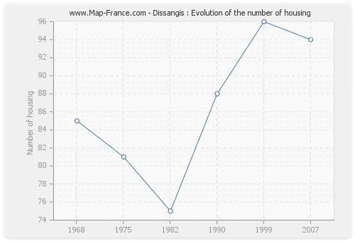 Dissangis : Evolution of the number of housing