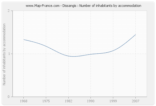 Dissangis : Number of inhabitants by accommodation