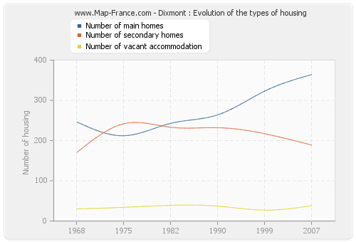 Dixmont : Evolution of the types of housing