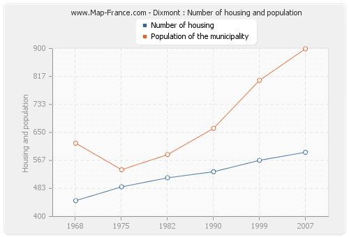 Dixmont : Number of housing and population