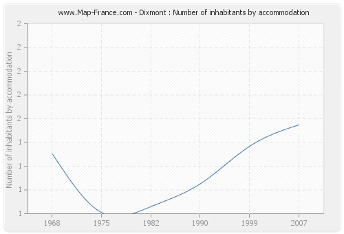 Dixmont : Number of inhabitants by accommodation