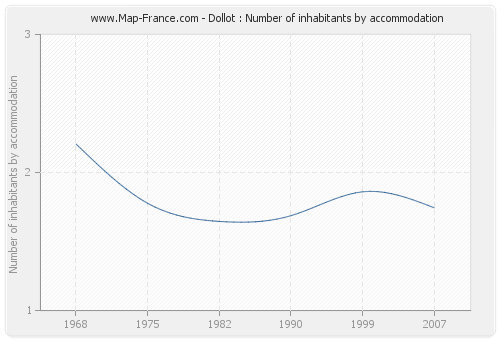 Dollot : Number of inhabitants by accommodation
