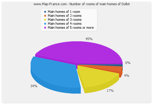 Number of rooms of main homes of Dollot