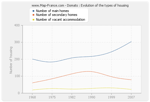 Domats : Evolution of the types of housing