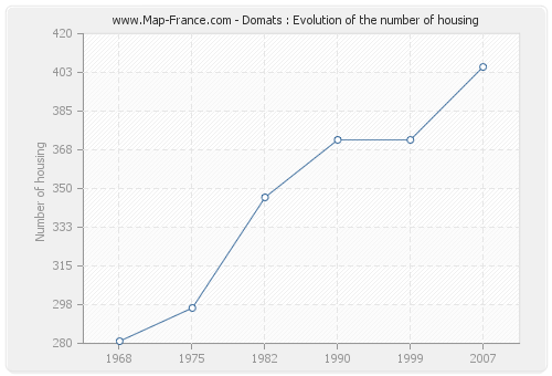 Domats : Evolution of the number of housing