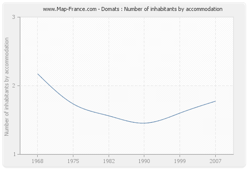 Domats : Number of inhabitants by accommodation