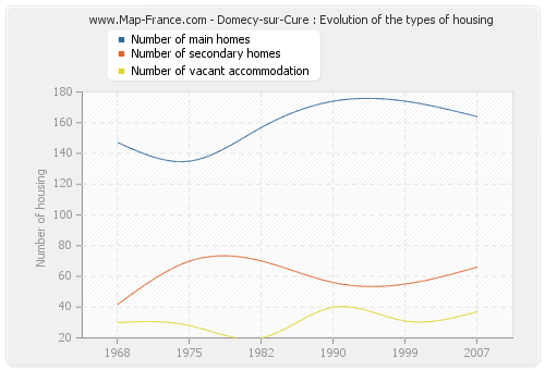 Domecy-sur-Cure : Evolution of the types of housing