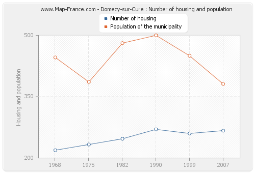 Domecy-sur-Cure : Number of housing and population