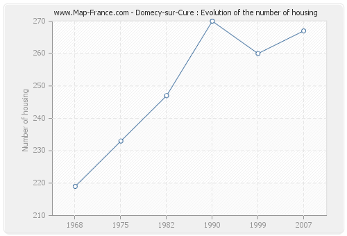 Domecy-sur-Cure : Evolution of the number of housing