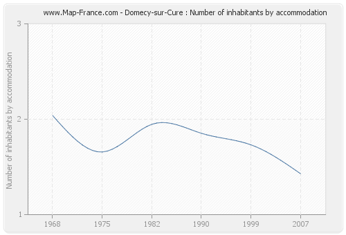 Domecy-sur-Cure : Number of inhabitants by accommodation