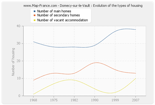 Domecy-sur-le-Vault : Evolution of the types of housing
