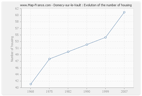Domecy-sur-le-Vault : Evolution of the number of housing