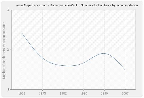 Domecy-sur-le-Vault : Number of inhabitants by accommodation