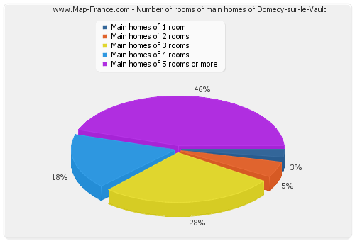 Number of rooms of main homes of Domecy-sur-le-Vault