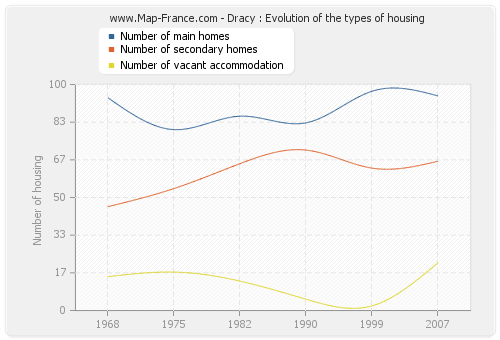 Dracy : Evolution of the types of housing