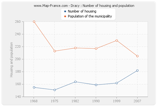 Dracy : Number of housing and population