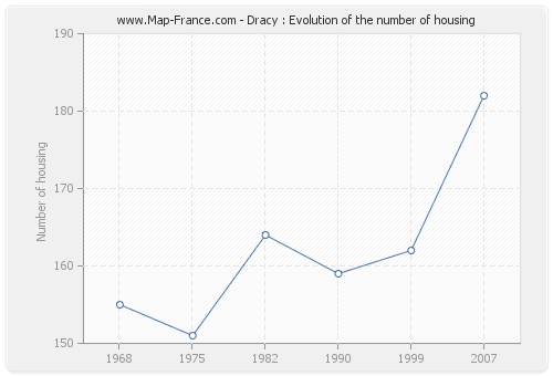 Dracy : Evolution of the number of housing