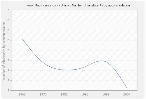 Dracy : Number of inhabitants by accommodation