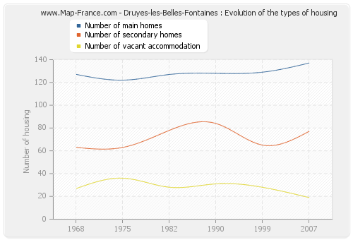 Druyes-les-Belles-Fontaines : Evolution of the types of housing