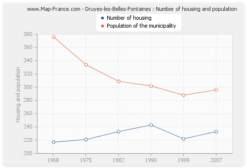 Druyes-les-Belles-Fontaines : Number of housing and population