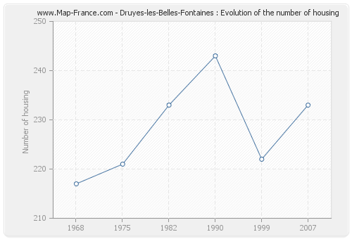Druyes-les-Belles-Fontaines : Evolution of the number of housing