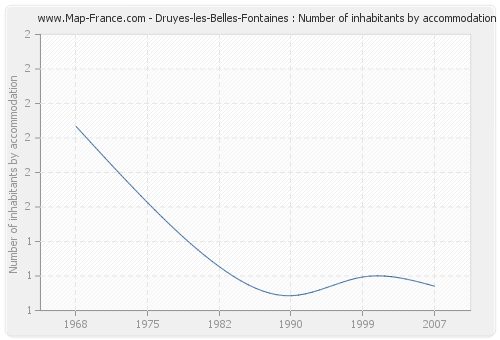 Druyes-les-Belles-Fontaines : Number of inhabitants by accommodation