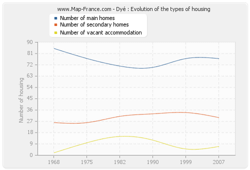 Dyé : Evolution of the types of housing