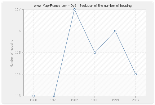 Dyé : Evolution of the number of housing