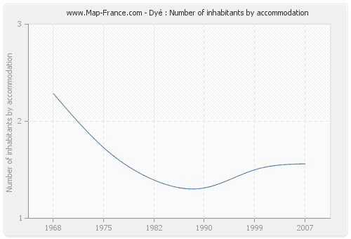Dyé : Number of inhabitants by accommodation