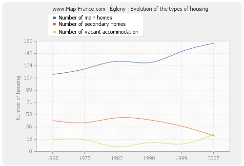 Égleny : Evolution of the types of housing