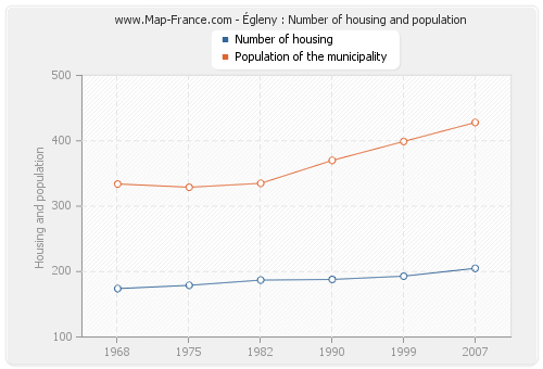 Égleny : Number of housing and population