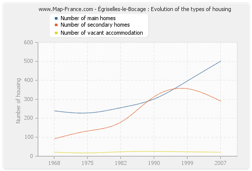 Égriselles-le-Bocage : Evolution of the types of housing