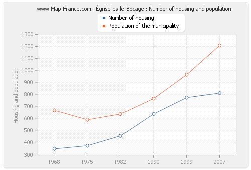 Égriselles-le-Bocage : Number of housing and population