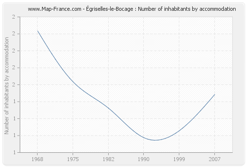 Égriselles-le-Bocage : Number of inhabitants by accommodation