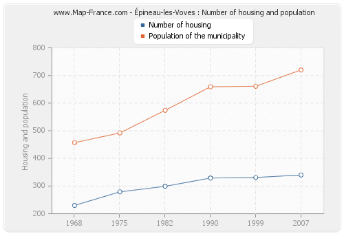 Épineau-les-Voves : Number of housing and population