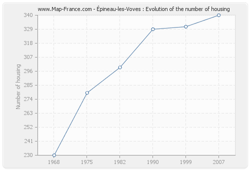 Épineau-les-Voves : Evolution of the number of housing